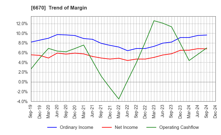 6670 MCJ Co.,Ltd.: Trend of Margin