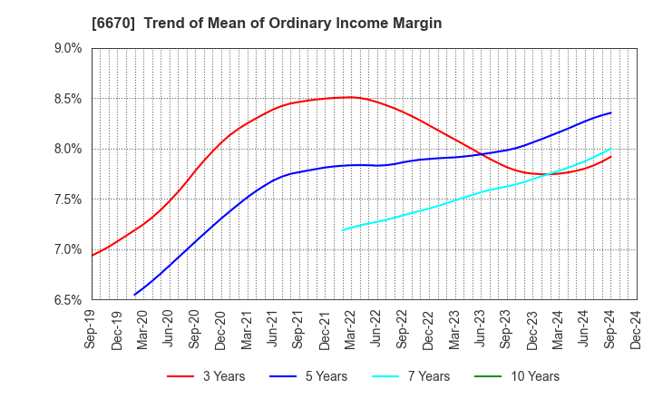 6670 MCJ Co.,Ltd.: Trend of Mean of Ordinary Income Margin