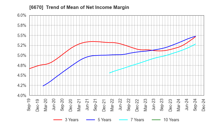 6670 MCJ Co.,Ltd.: Trend of Mean of Net Income Margin