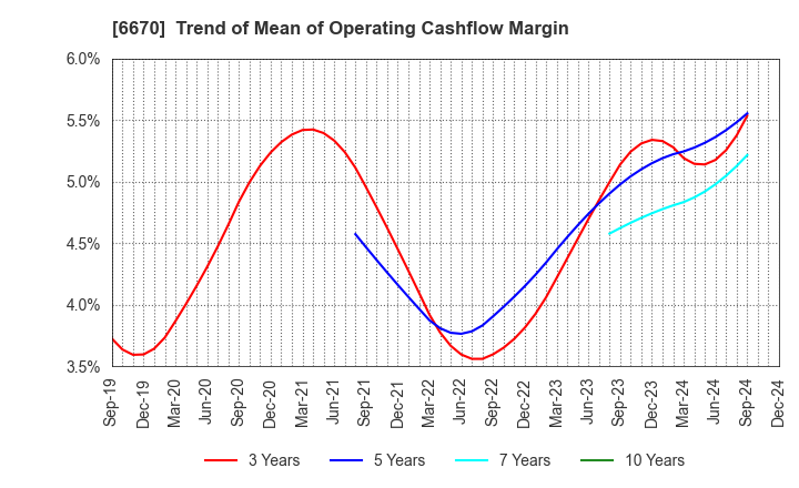 6670 MCJ Co.,Ltd.: Trend of Mean of Operating Cashflow Margin