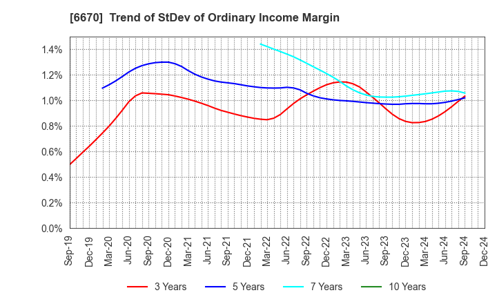 6670 MCJ Co.,Ltd.: Trend of StDev of Ordinary Income Margin