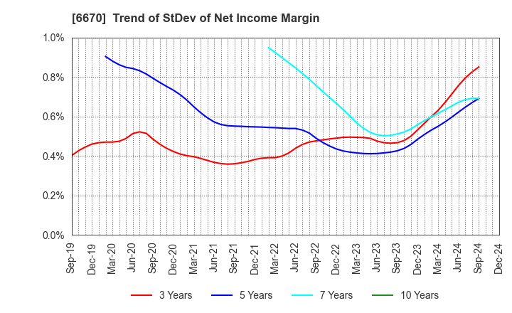 6670 MCJ Co.,Ltd.: Trend of StDev of Net Income Margin