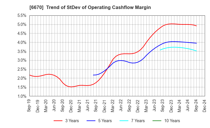 6670 MCJ Co.,Ltd.: Trend of StDev of Operating Cashflow Margin