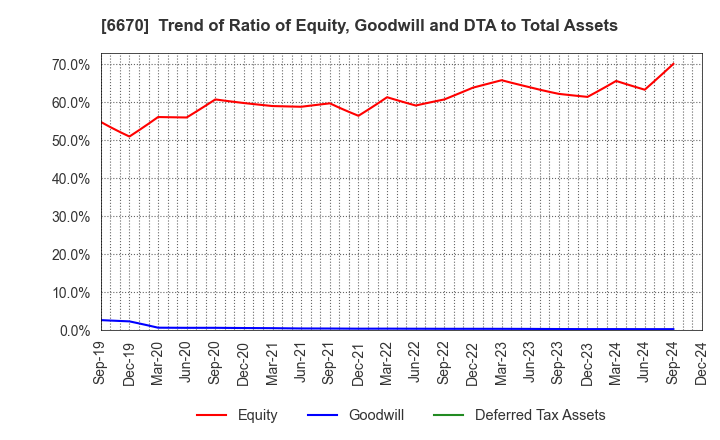 6670 MCJ Co.,Ltd.: Trend of Ratio of Equity, Goodwill and DTA to Total Assets