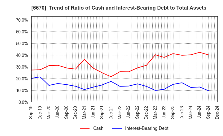 6670 MCJ Co.,Ltd.: Trend of Ratio of Cash and Interest-Bearing Debt to Total Assets