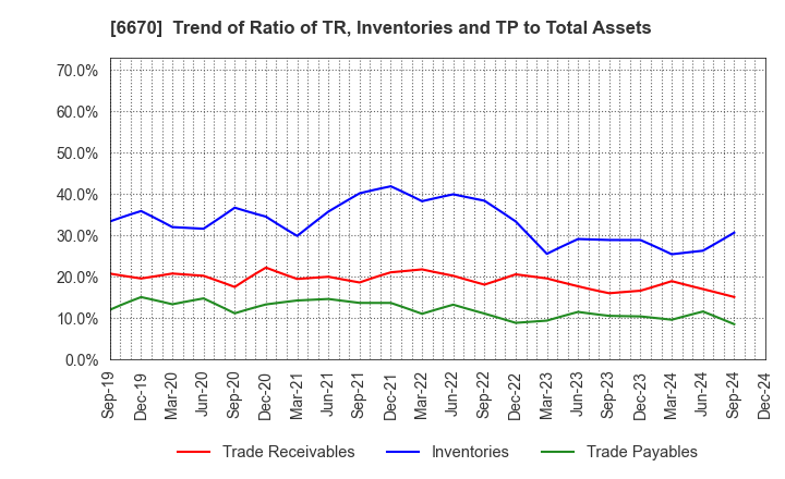 6670 MCJ Co.,Ltd.: Trend of Ratio of TR, Inventories and TP to Total Assets