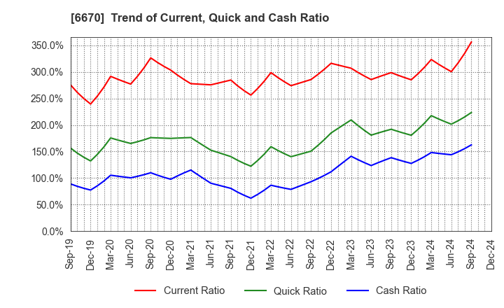 6670 MCJ Co.,Ltd.: Trend of Current, Quick and Cash Ratio