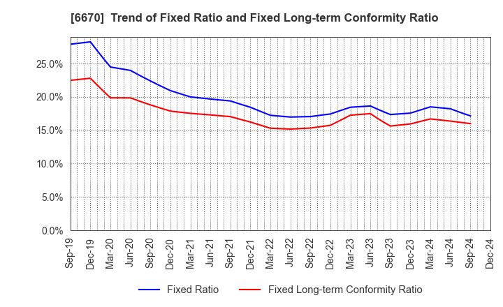 6670 MCJ Co.,Ltd.: Trend of Fixed Ratio and Fixed Long-term Conformity Ratio