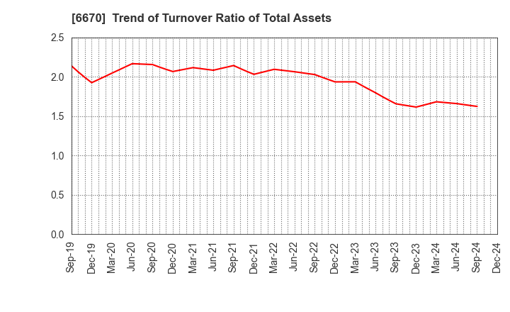 6670 MCJ Co.,Ltd.: Trend of Turnover Ratio of Total Assets