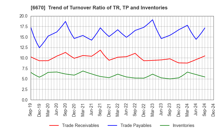 6670 MCJ Co.,Ltd.: Trend of Turnover Ratio of TR, TP and Inventories