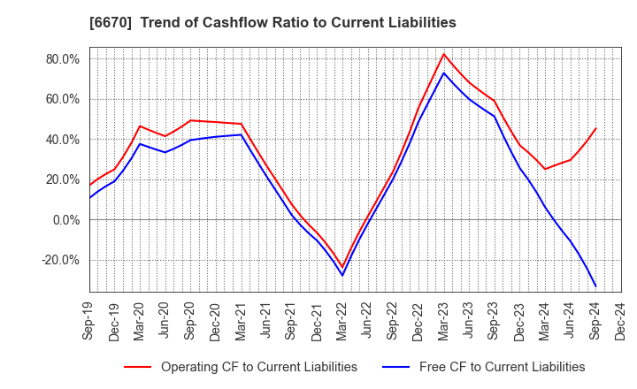 6670 MCJ Co.,Ltd.: Trend of Cashflow Ratio to Current Liabilities