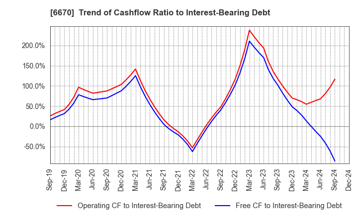 6670 MCJ Co.,Ltd.: Trend of Cashflow Ratio to Interest-Bearing Debt