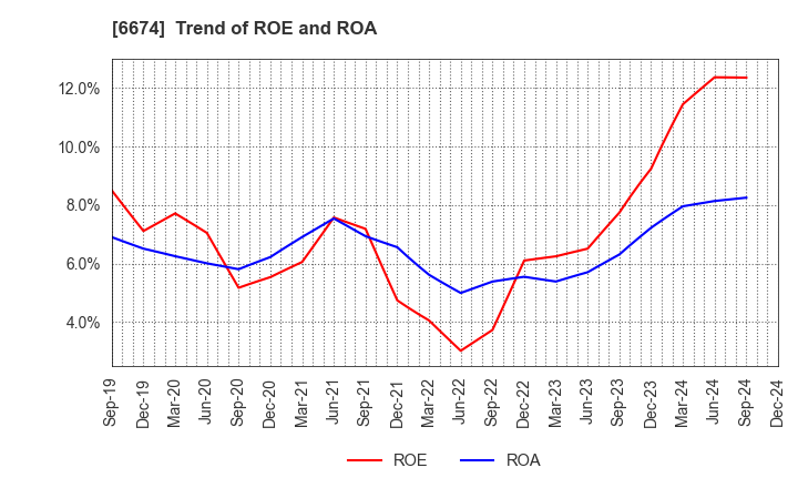 6674 GS Yuasa Corporation: Trend of ROE and ROA