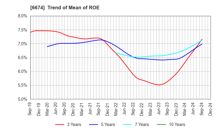 6674 GS Yuasa Corporation: Trend of Mean of ROE