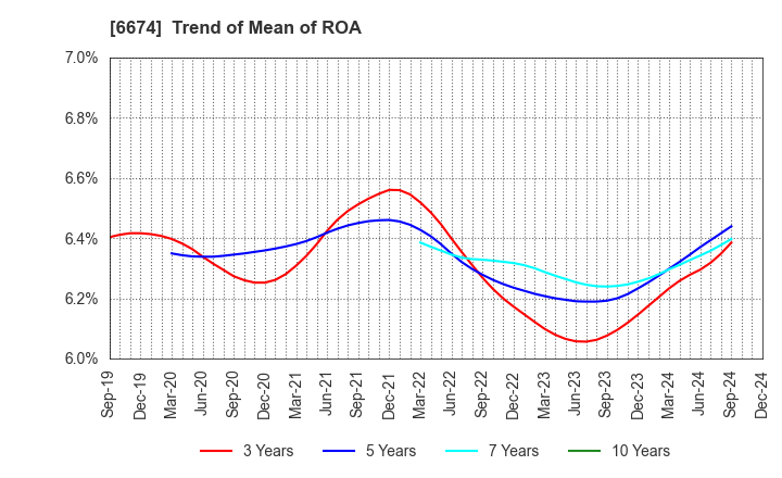 6674 GS Yuasa Corporation: Trend of Mean of ROA