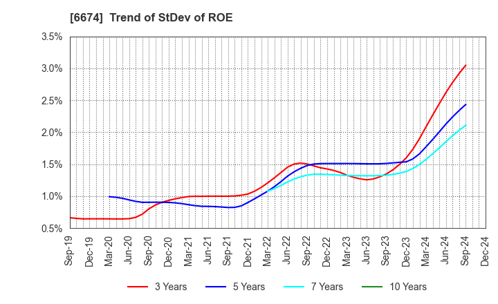 6674 GS Yuasa Corporation: Trend of StDev of ROE