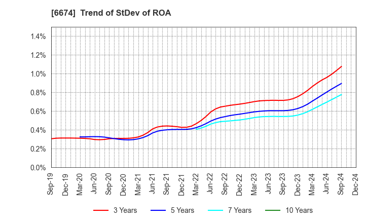 6674 GS Yuasa Corporation: Trend of StDev of ROA