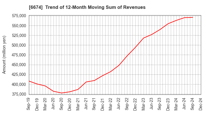 6674 GS Yuasa Corporation: Trend of 12-Month Moving Sum of Revenues