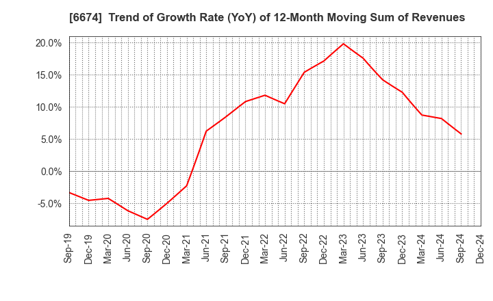 6674 GS Yuasa Corporation: Trend of Growth Rate (YoY) of 12-Month Moving Sum of Revenues