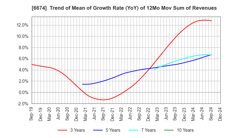 6674 GS Yuasa Corporation: Trend of Mean of Growth Rate (YoY) of 12Mo Mov Sum of Revenues