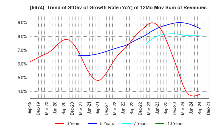 6674 GS Yuasa Corporation: Trend of StDev of Growth Rate (YoY) of 12Mo Mov Sum of Revenues