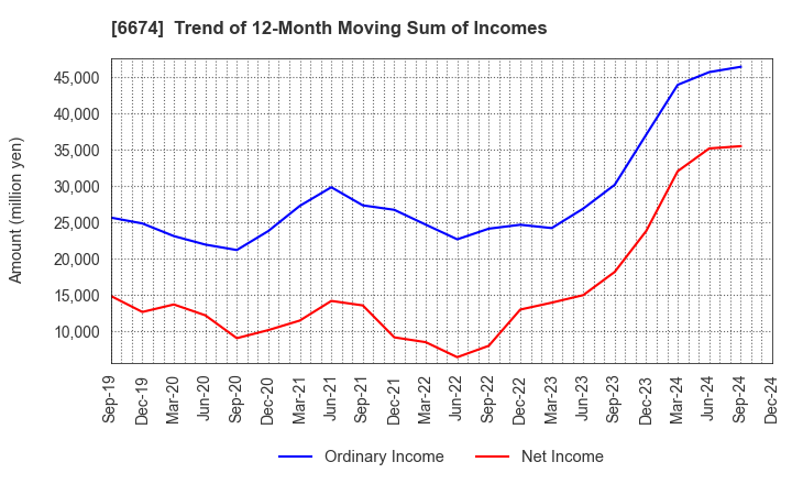 6674 GS Yuasa Corporation: Trend of 12-Month Moving Sum of Incomes