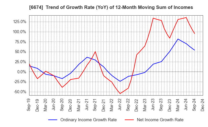 6674 GS Yuasa Corporation: Trend of Growth Rate (YoY) of 12-Month Moving Sum of Incomes