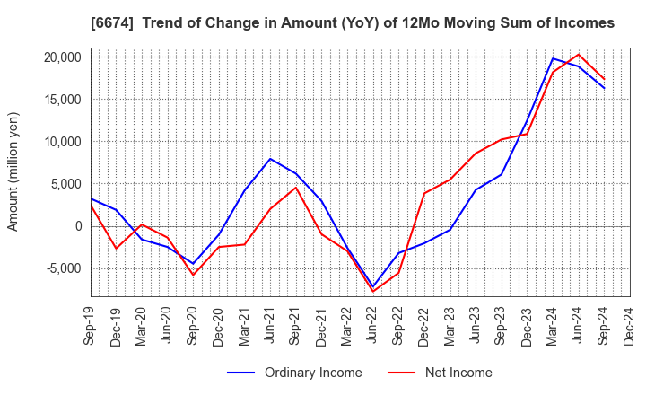 6674 GS Yuasa Corporation: Trend of Change in Amount (YoY) of 12Mo Moving Sum of Incomes