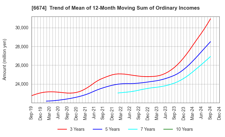 6674 GS Yuasa Corporation: Trend of Mean of 12-Month Moving Sum of Ordinary Incomes