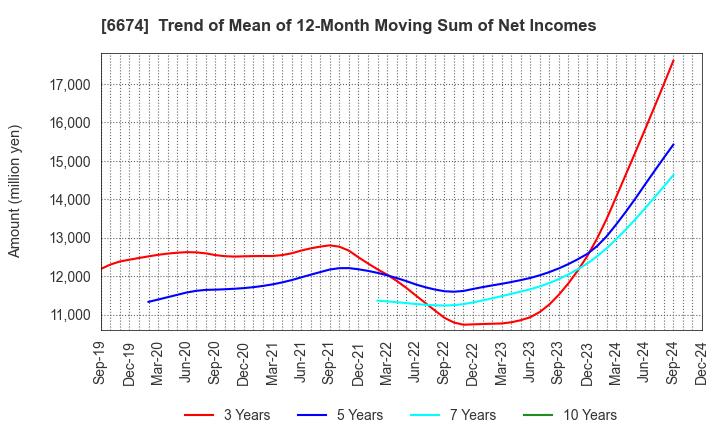 6674 GS Yuasa Corporation: Trend of Mean of 12-Month Moving Sum of Net Incomes