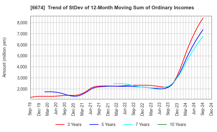 6674 GS Yuasa Corporation: Trend of StDev of 12-Month Moving Sum of Ordinary Incomes