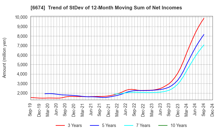 6674 GS Yuasa Corporation: Trend of StDev of 12-Month Moving Sum of Net Incomes