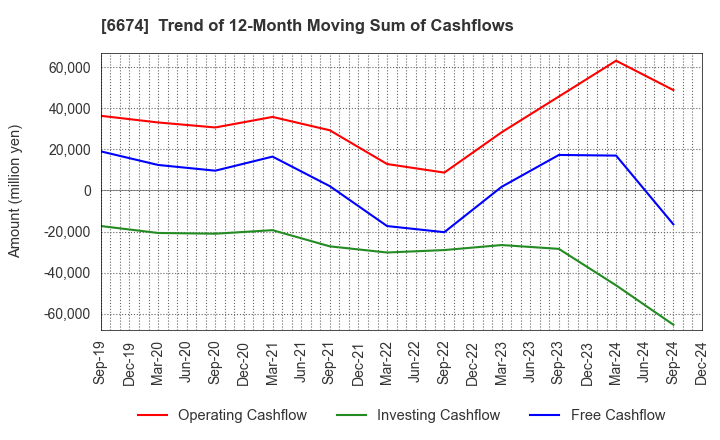 6674 GS Yuasa Corporation: Trend of 12-Month Moving Sum of Cashflows