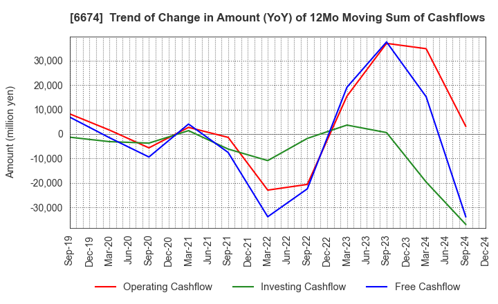 6674 GS Yuasa Corporation: Trend of Change in Amount (YoY) of 12Mo Moving Sum of Cashflows