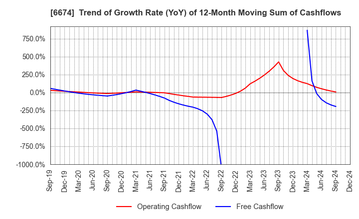 6674 GS Yuasa Corporation: Trend of Growth Rate (YoY) of 12-Month Moving Sum of Cashflows