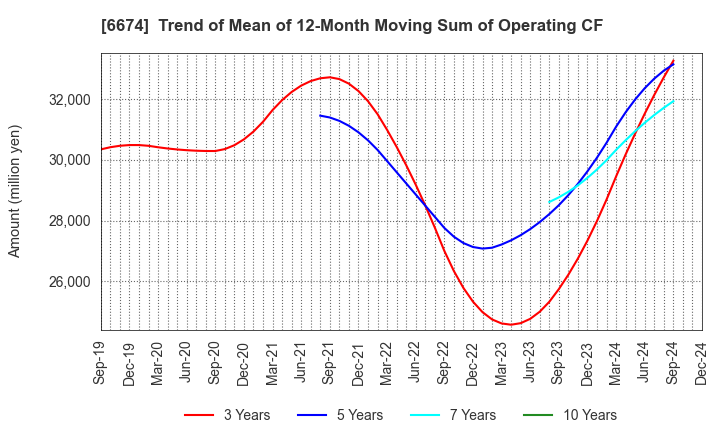 6674 GS Yuasa Corporation: Trend of Mean of 12-Month Moving Sum of Operating CF