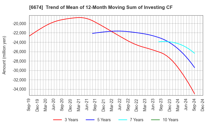 6674 GS Yuasa Corporation: Trend of Mean of 12-Month Moving Sum of Investing CF