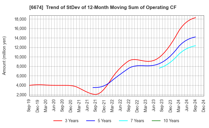 6674 GS Yuasa Corporation: Trend of StDev of 12-Month Moving Sum of Operating CF