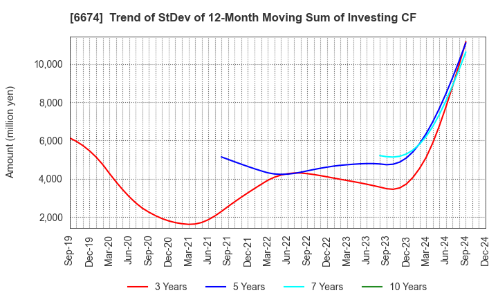 6674 GS Yuasa Corporation: Trend of StDev of 12-Month Moving Sum of Investing CF