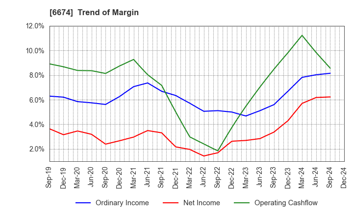 6674 GS Yuasa Corporation: Trend of Margin