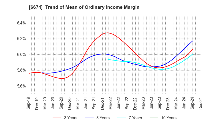 6674 GS Yuasa Corporation: Trend of Mean of Ordinary Income Margin