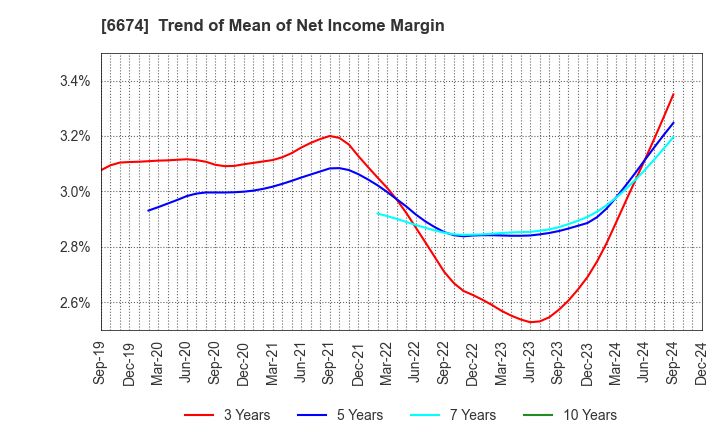 6674 GS Yuasa Corporation: Trend of Mean of Net Income Margin