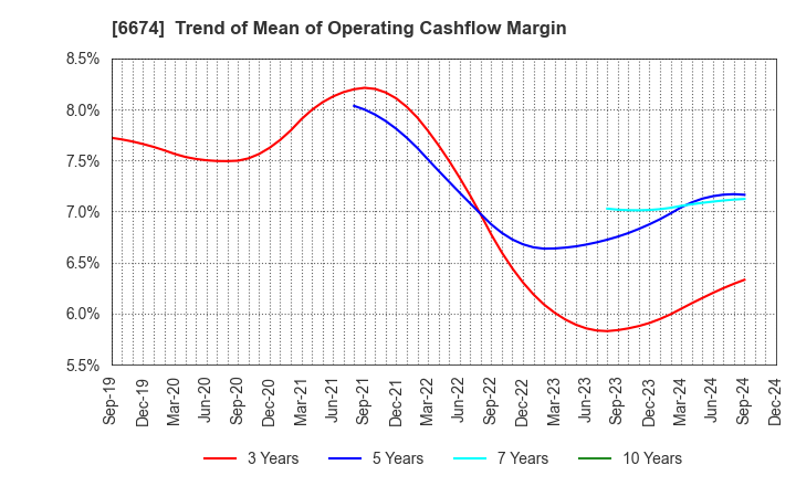 6674 GS Yuasa Corporation: Trend of Mean of Operating Cashflow Margin