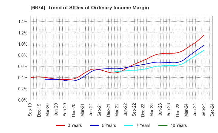 6674 GS Yuasa Corporation: Trend of StDev of Ordinary Income Margin