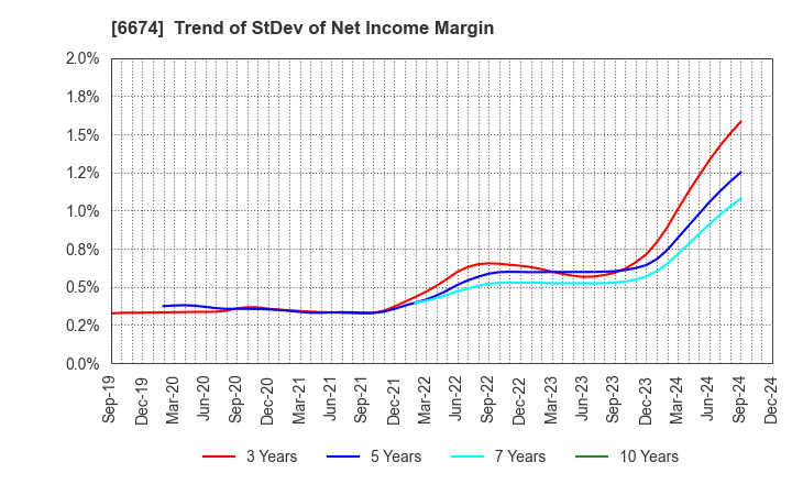 6674 GS Yuasa Corporation: Trend of StDev of Net Income Margin