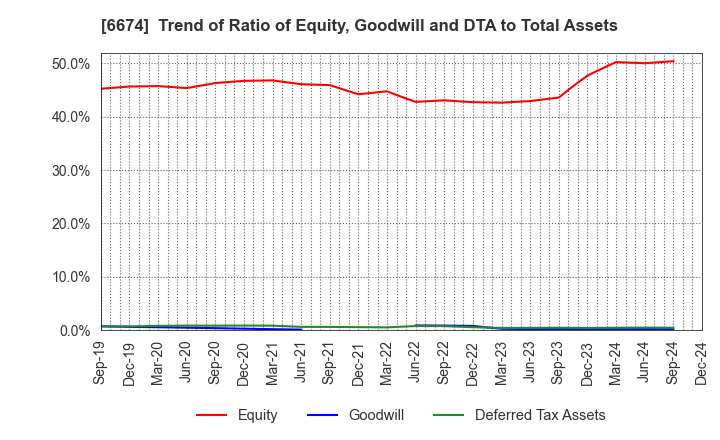 6674 GS Yuasa Corporation: Trend of Ratio of Equity, Goodwill and DTA to Total Assets