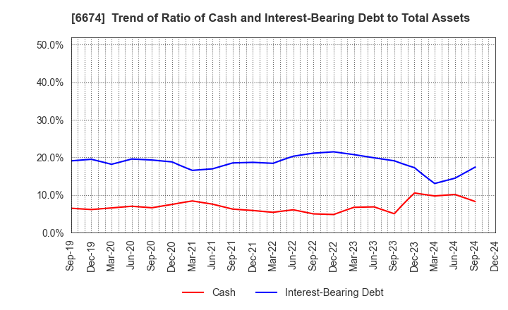 6674 GS Yuasa Corporation: Trend of Ratio of Cash and Interest-Bearing Debt to Total Assets