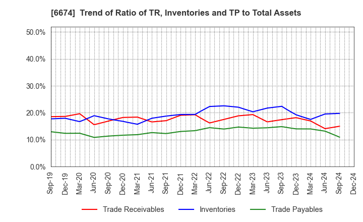 6674 GS Yuasa Corporation: Trend of Ratio of TR, Inventories and TP to Total Assets