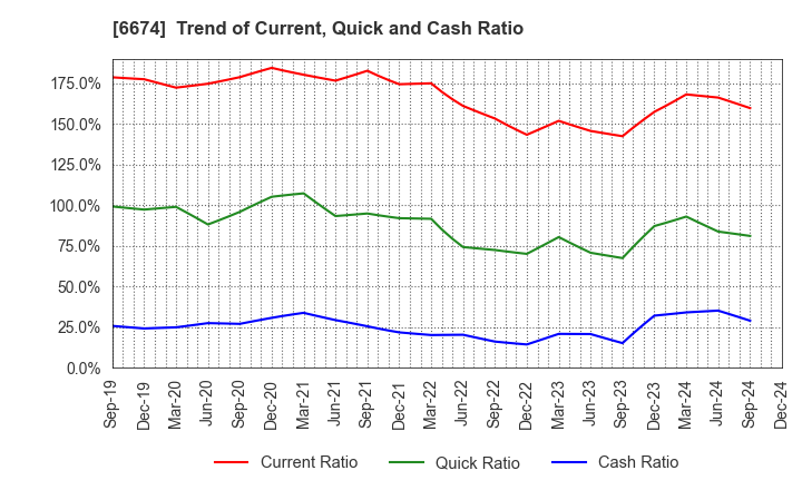 6674 GS Yuasa Corporation: Trend of Current, Quick and Cash Ratio