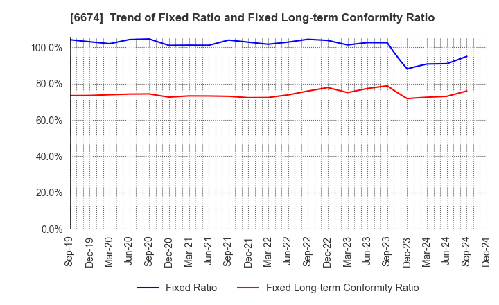 6674 GS Yuasa Corporation: Trend of Fixed Ratio and Fixed Long-term Conformity Ratio